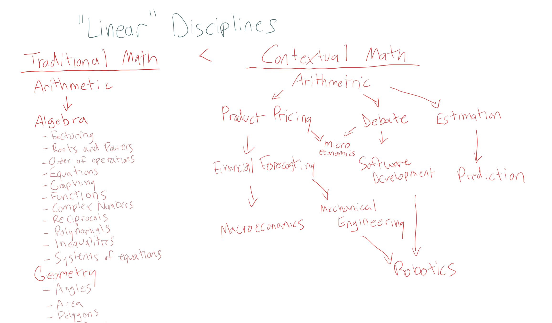 Linear disciplines
